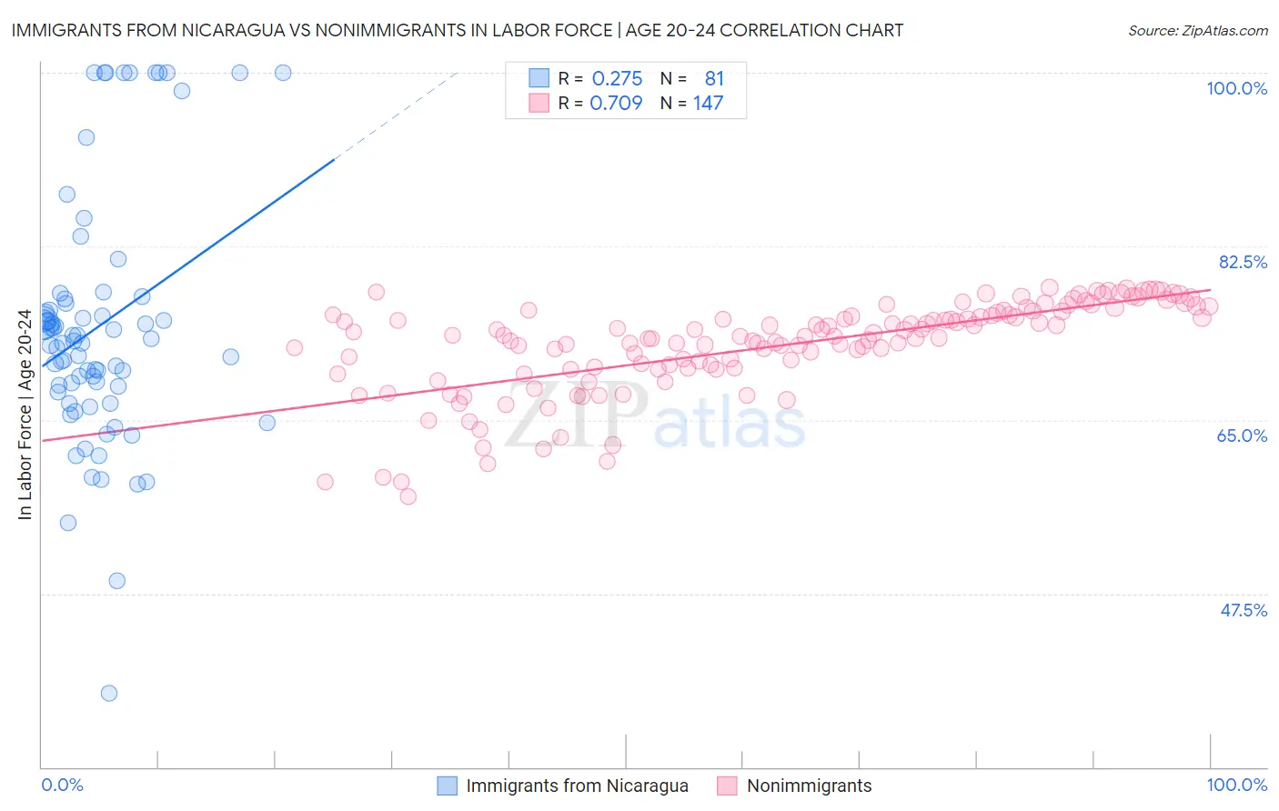 Immigrants from Nicaragua vs Nonimmigrants In Labor Force | Age 20-24