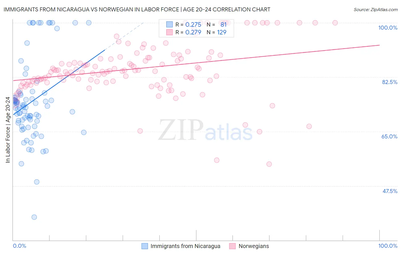 Immigrants from Nicaragua vs Norwegian In Labor Force | Age 20-24