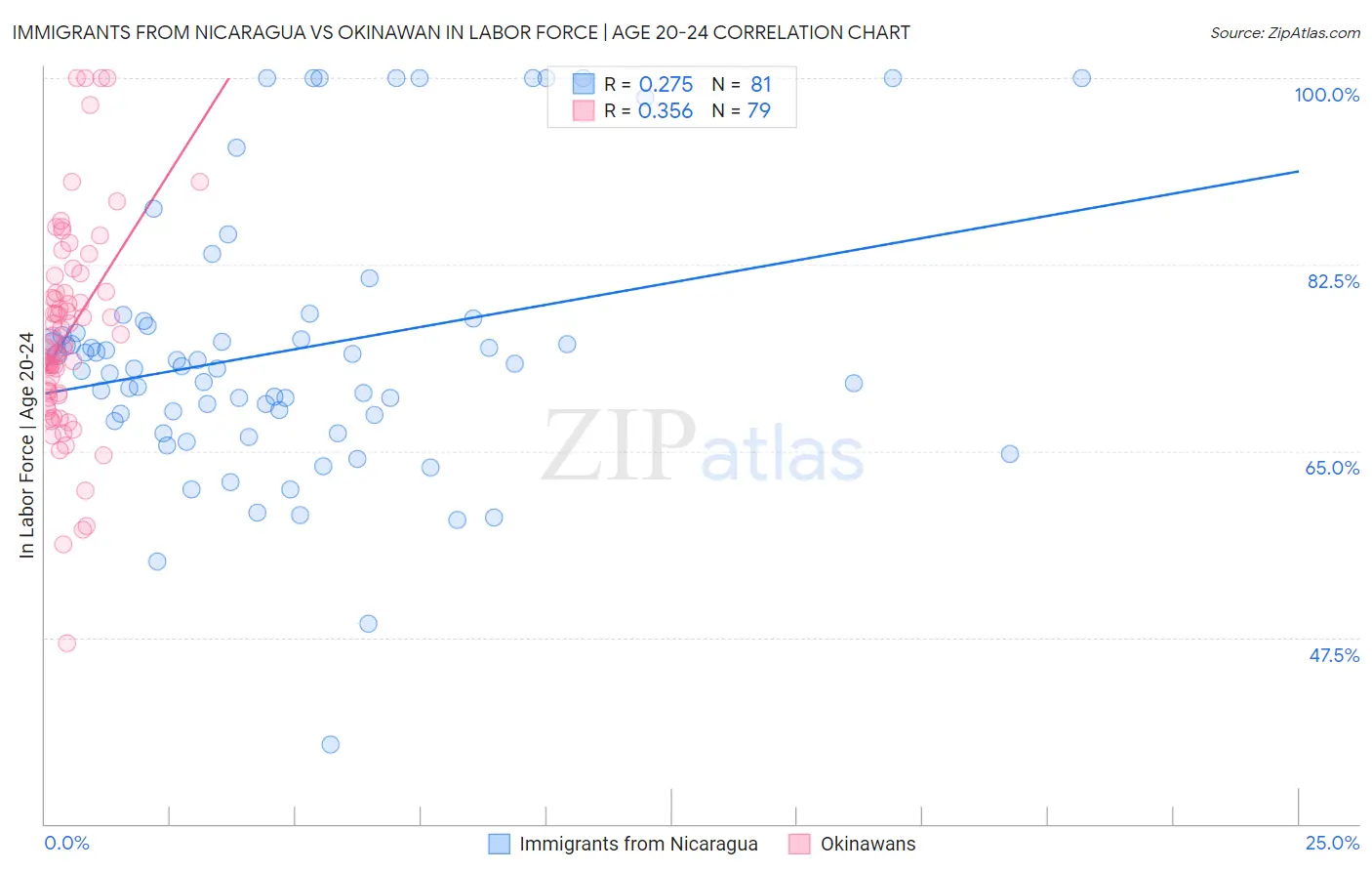 Immigrants from Nicaragua vs Okinawan In Labor Force | Age 20-24