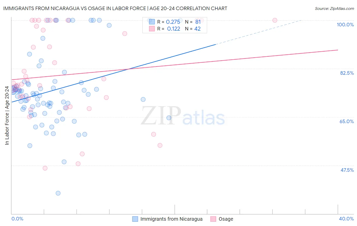 Immigrants from Nicaragua vs Osage In Labor Force | Age 20-24