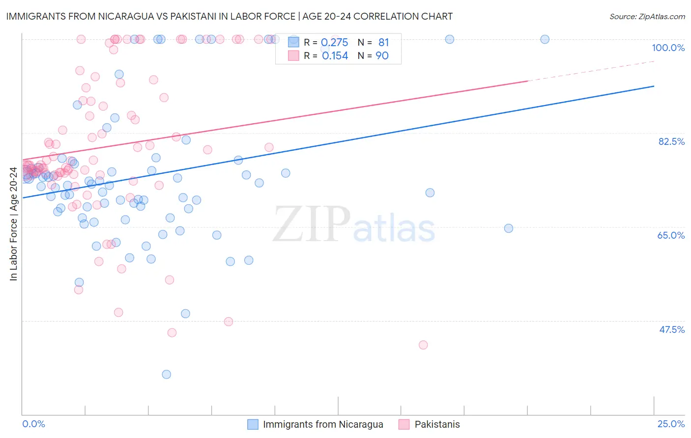 Immigrants from Nicaragua vs Pakistani In Labor Force | Age 20-24