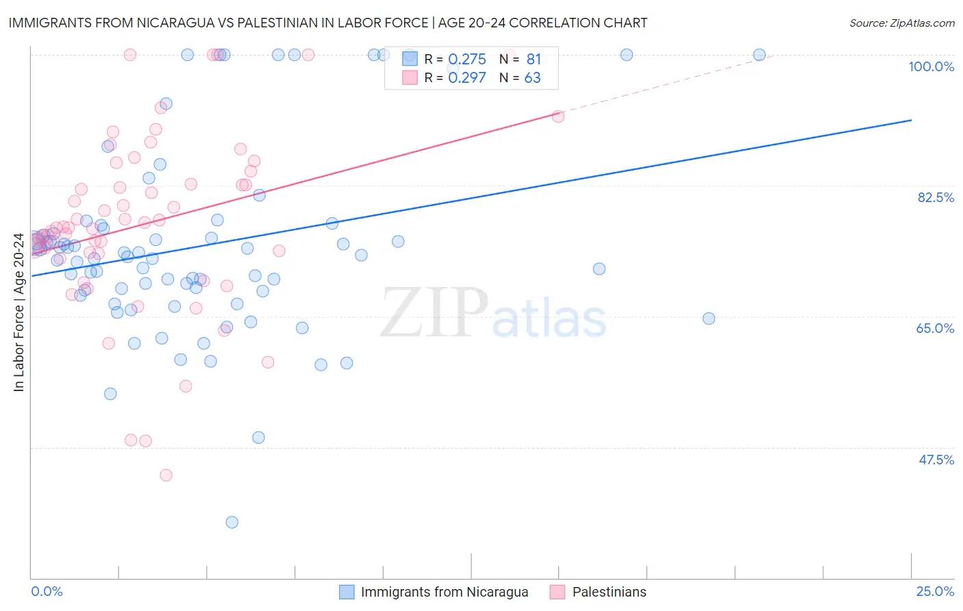 Immigrants from Nicaragua vs Palestinian In Labor Force | Age 20-24