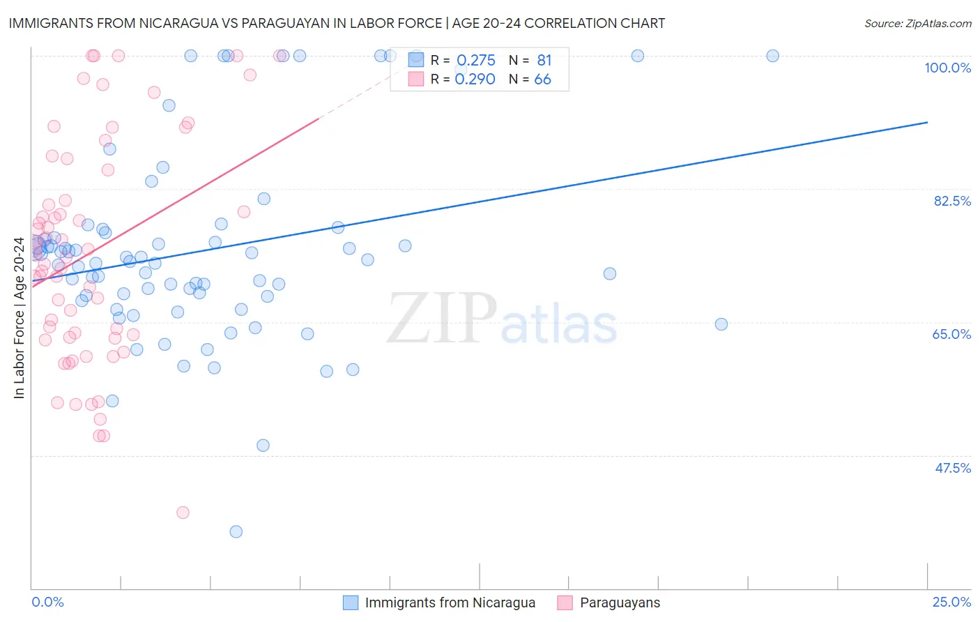 Immigrants from Nicaragua vs Paraguayan In Labor Force | Age 20-24
