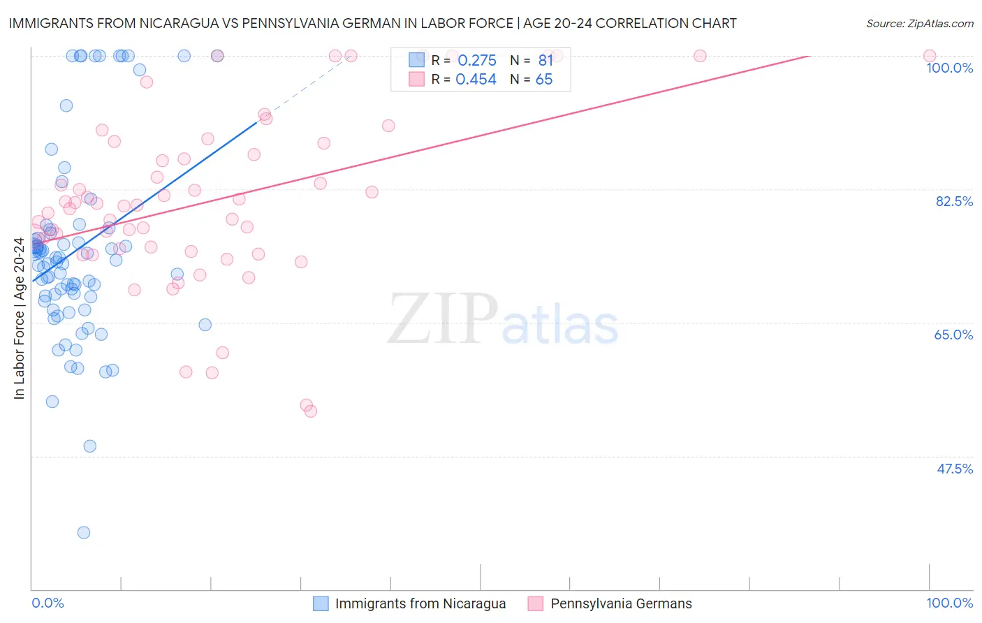 Immigrants from Nicaragua vs Pennsylvania German In Labor Force | Age 20-24