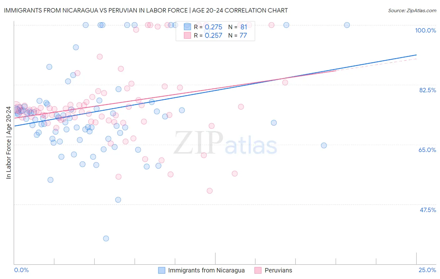 Immigrants from Nicaragua vs Peruvian In Labor Force | Age 20-24