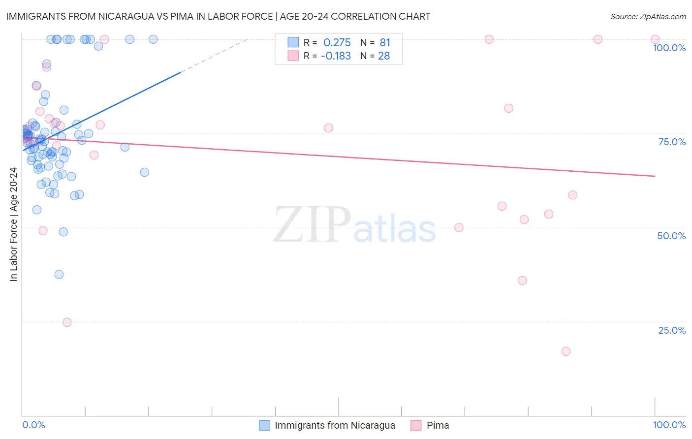 Immigrants from Nicaragua vs Pima In Labor Force | Age 20-24
