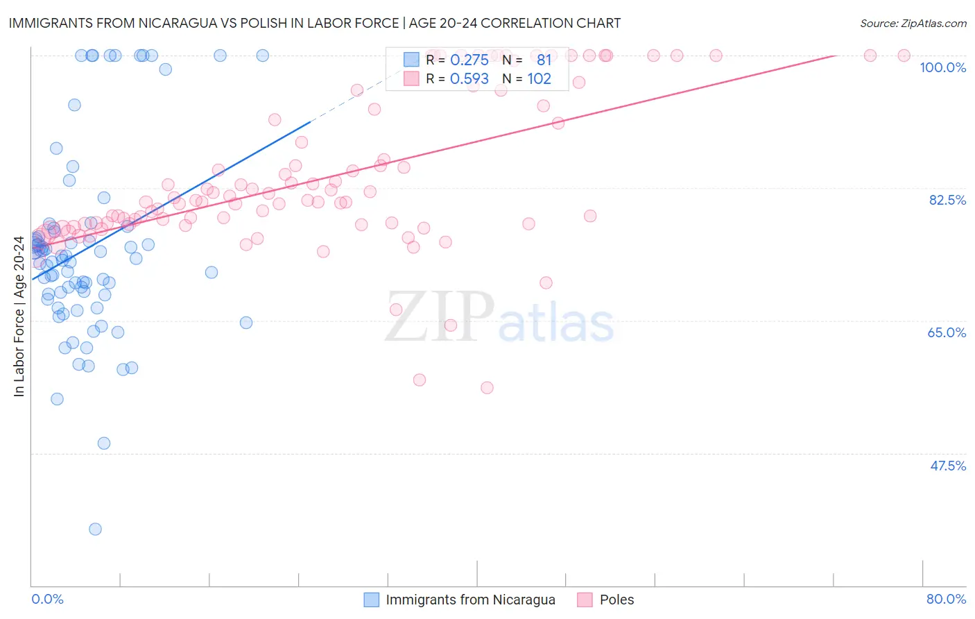 Immigrants from Nicaragua vs Polish In Labor Force | Age 20-24
