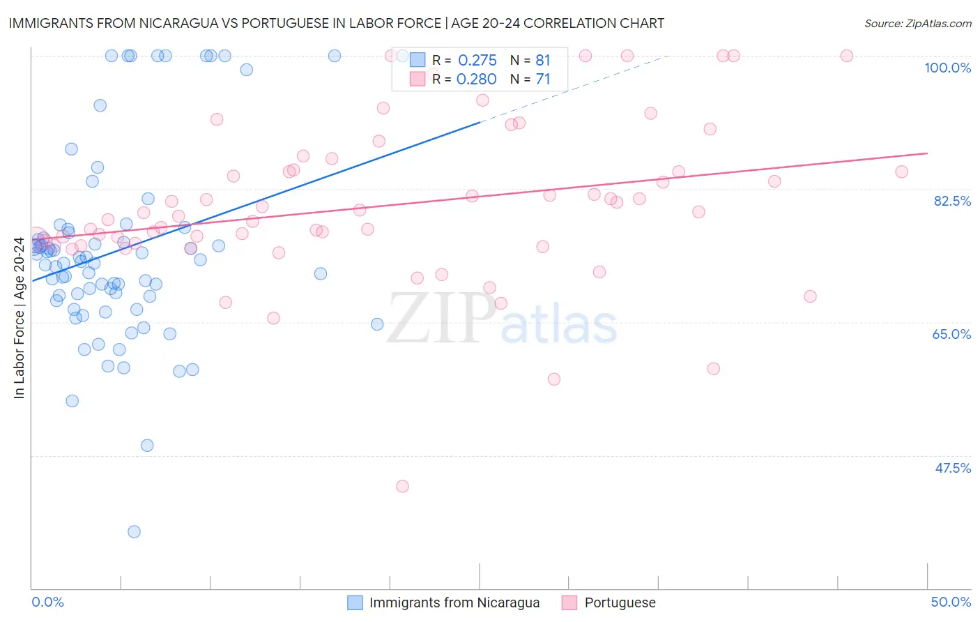 Immigrants from Nicaragua vs Portuguese In Labor Force | Age 20-24