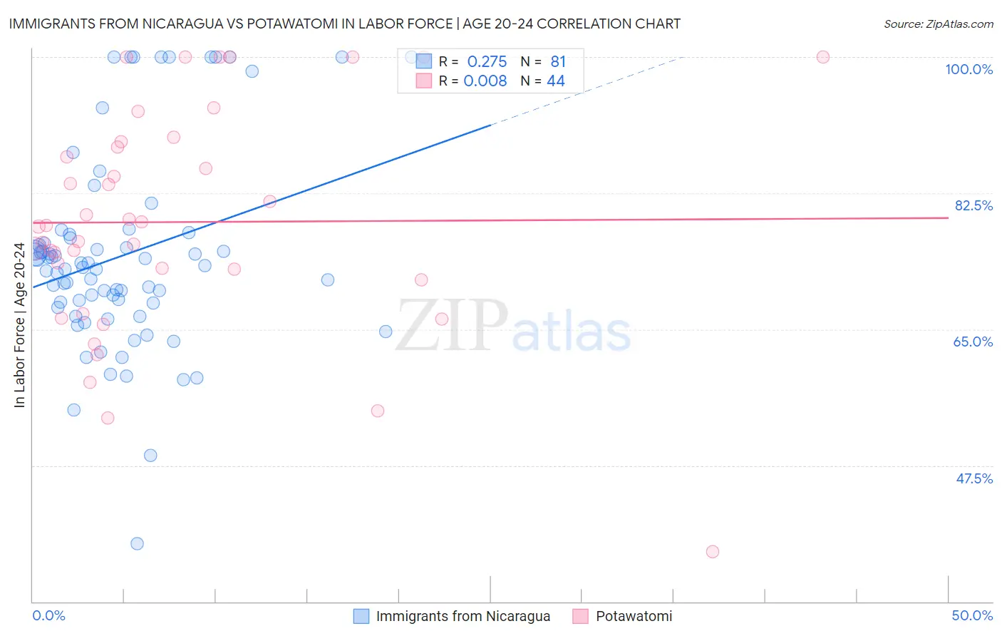 Immigrants from Nicaragua vs Potawatomi In Labor Force | Age 20-24