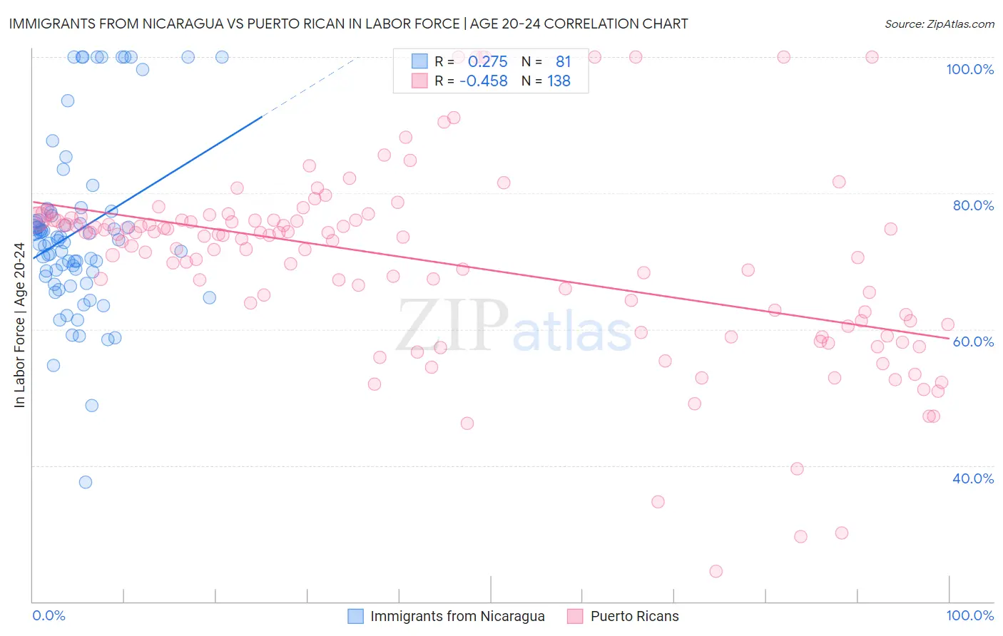 Immigrants from Nicaragua vs Puerto Rican In Labor Force | Age 20-24