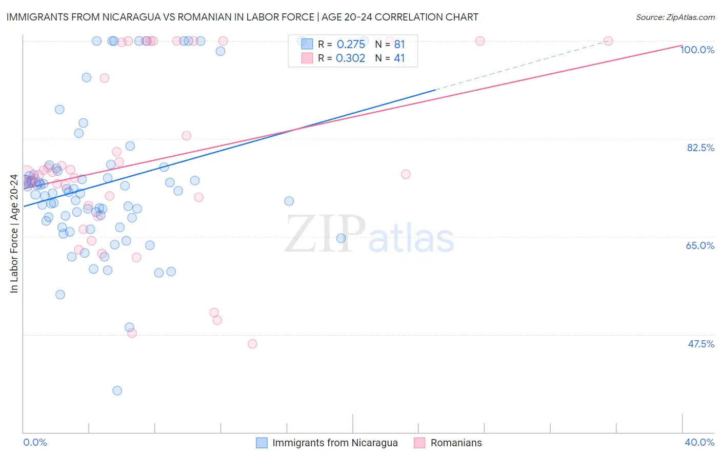 Immigrants from Nicaragua vs Romanian In Labor Force | Age 20-24