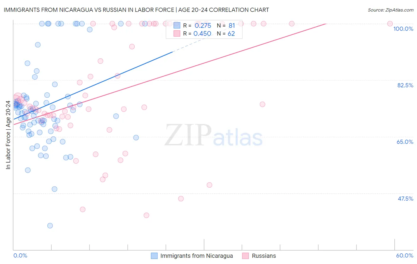 Immigrants from Nicaragua vs Russian In Labor Force | Age 20-24