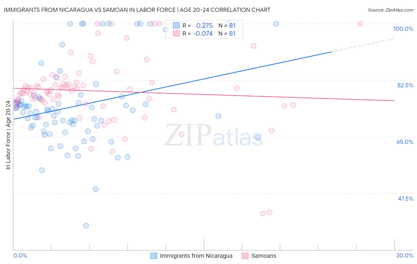 Immigrants from Nicaragua vs Samoan In Labor Force | Age 20-24