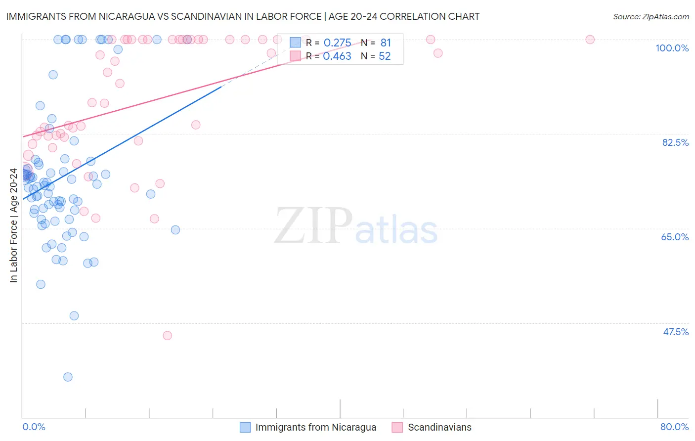 Immigrants from Nicaragua vs Scandinavian In Labor Force | Age 20-24