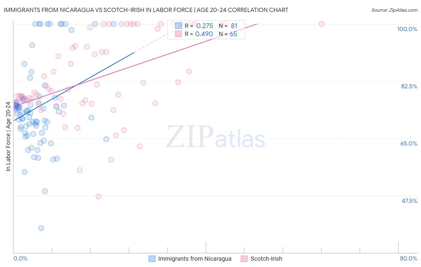 Immigrants from Nicaragua vs Scotch-Irish In Labor Force | Age 20-24