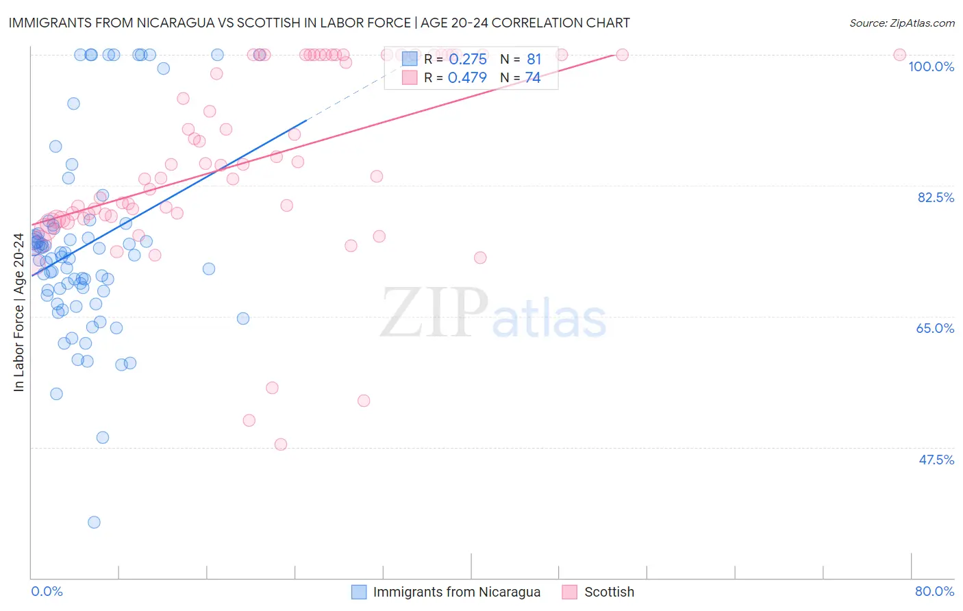 Immigrants from Nicaragua vs Scottish In Labor Force | Age 20-24