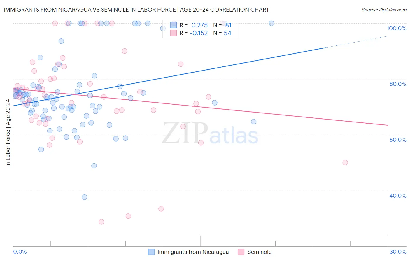 Immigrants from Nicaragua vs Seminole In Labor Force | Age 20-24