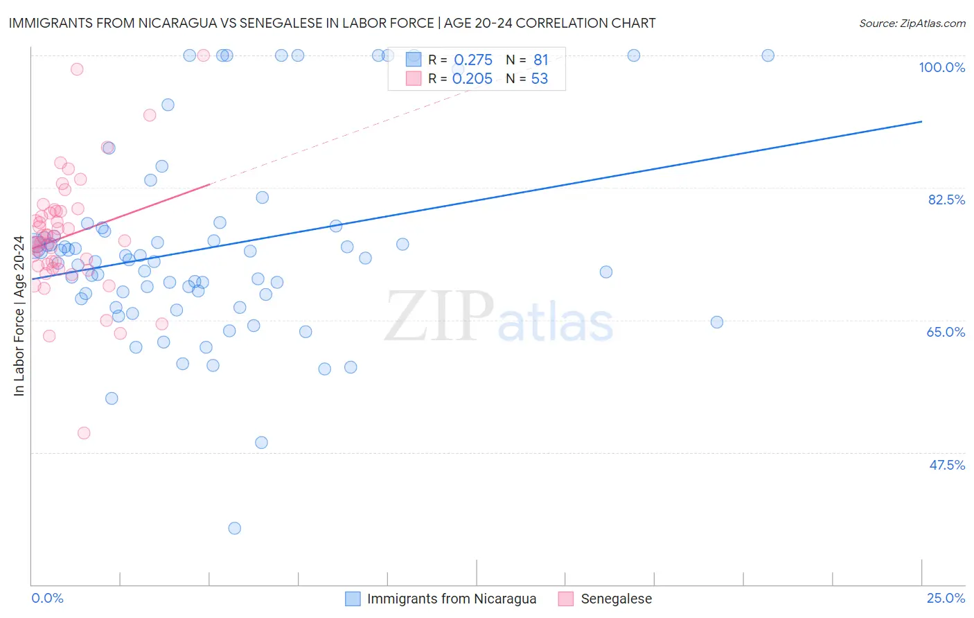 Immigrants from Nicaragua vs Senegalese In Labor Force | Age 20-24