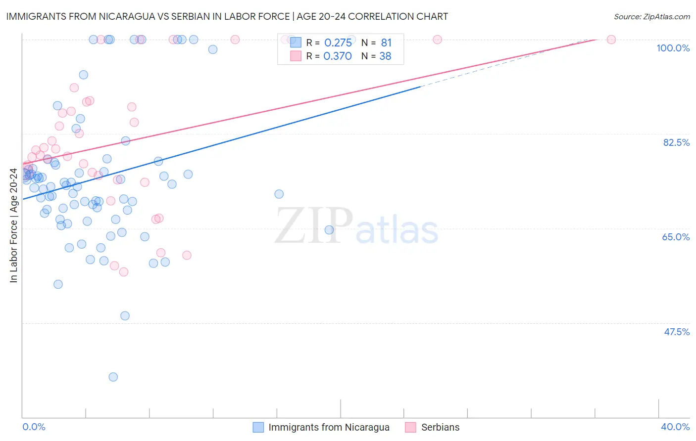 Immigrants from Nicaragua vs Serbian In Labor Force | Age 20-24