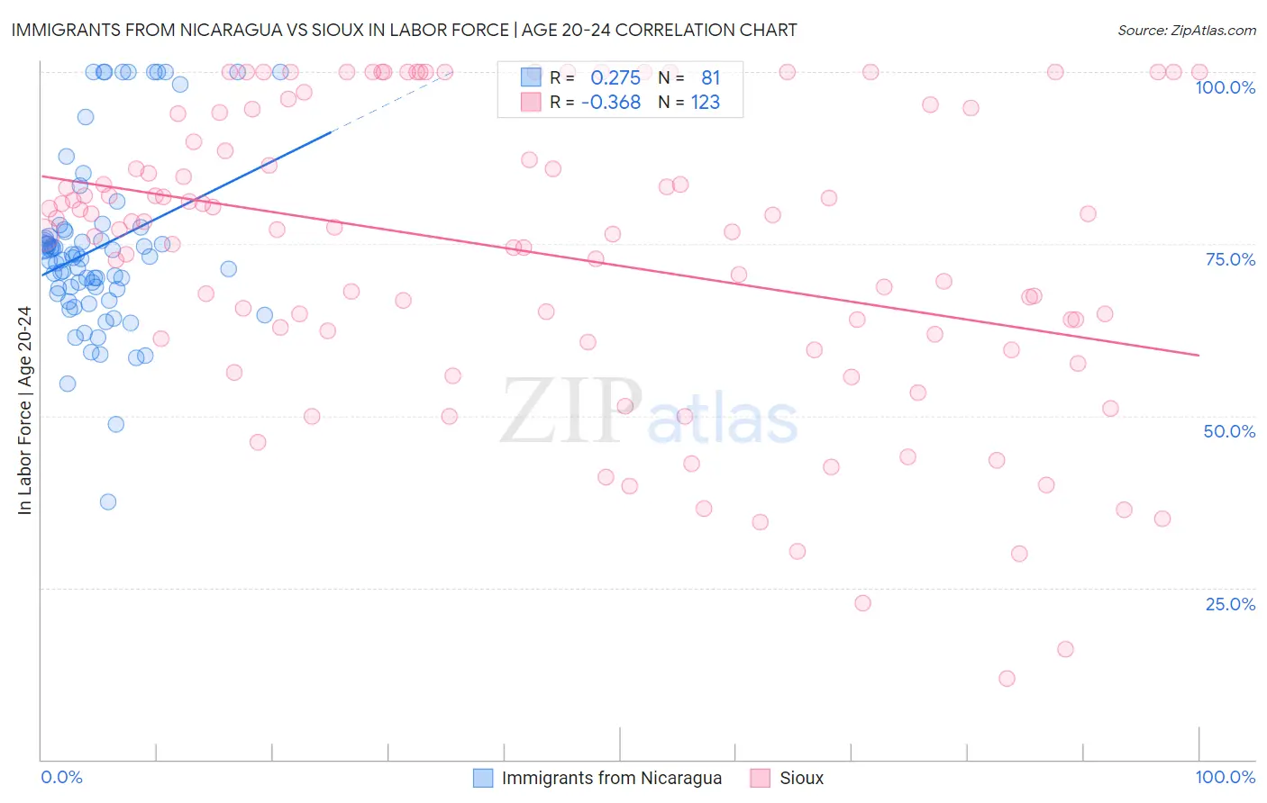Immigrants from Nicaragua vs Sioux In Labor Force | Age 20-24