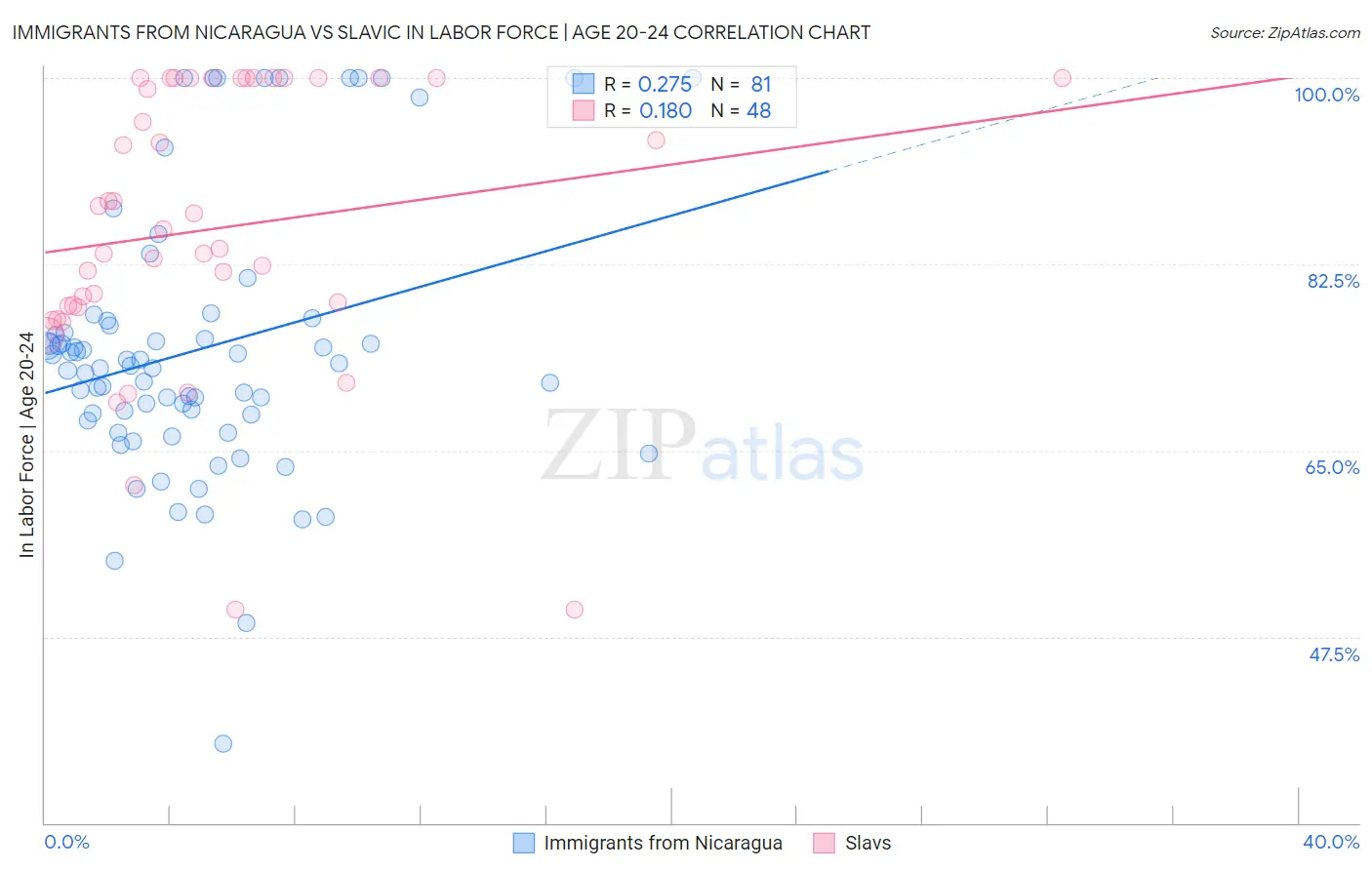 Immigrants from Nicaragua vs Slavic In Labor Force | Age 20-24