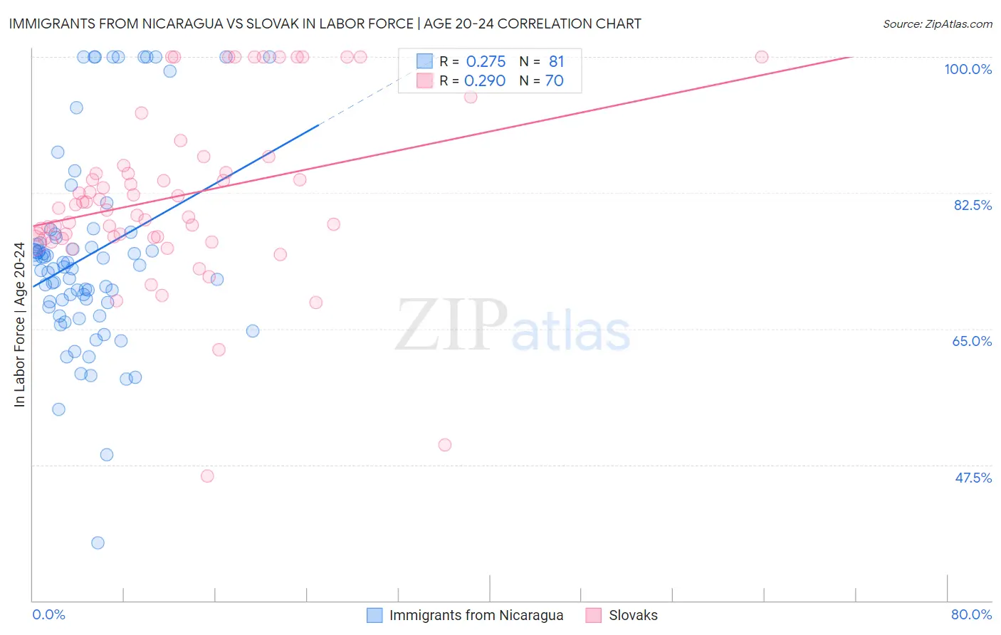 Immigrants from Nicaragua vs Slovak In Labor Force | Age 20-24