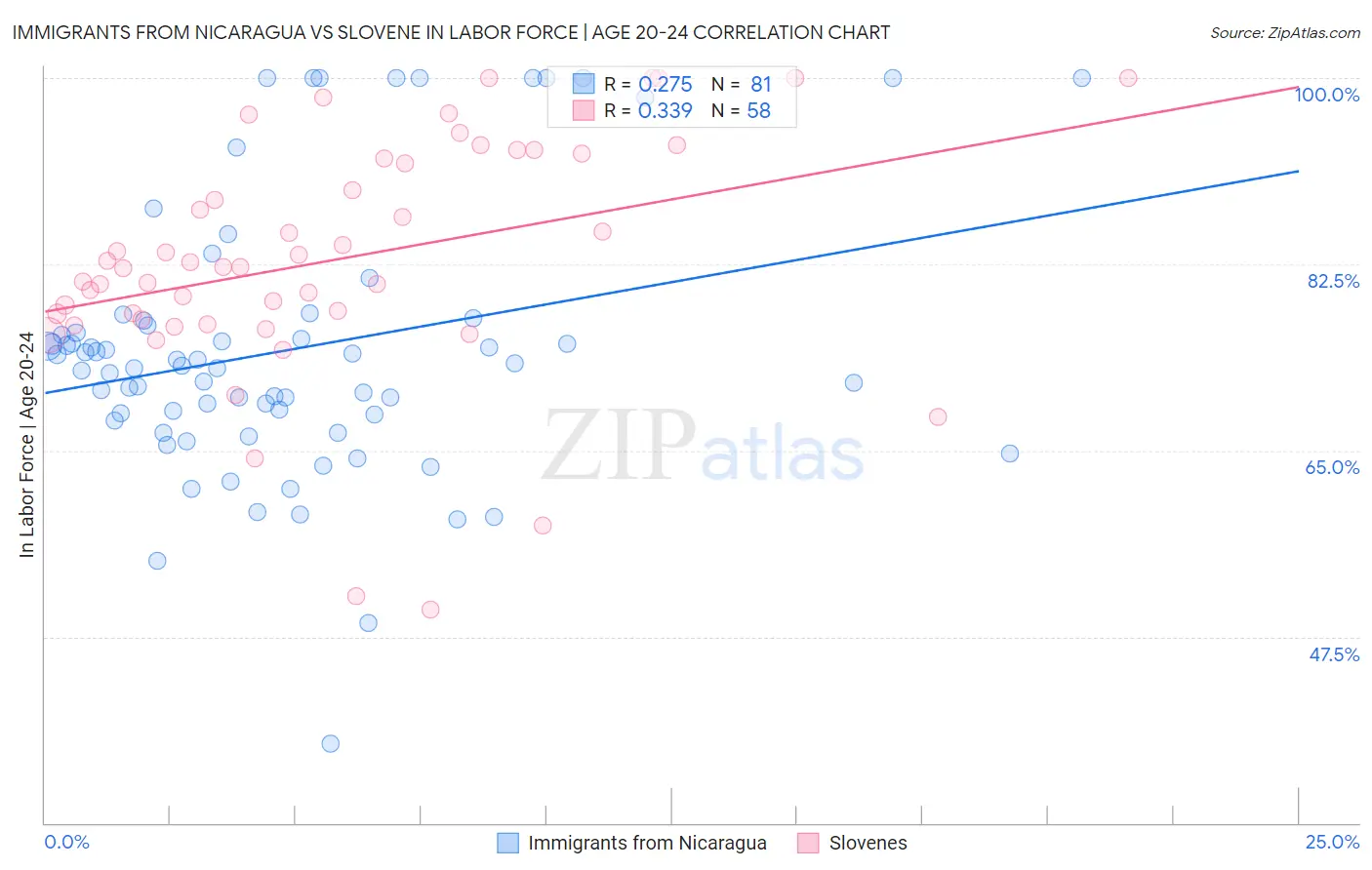 Immigrants from Nicaragua vs Slovene In Labor Force | Age 20-24