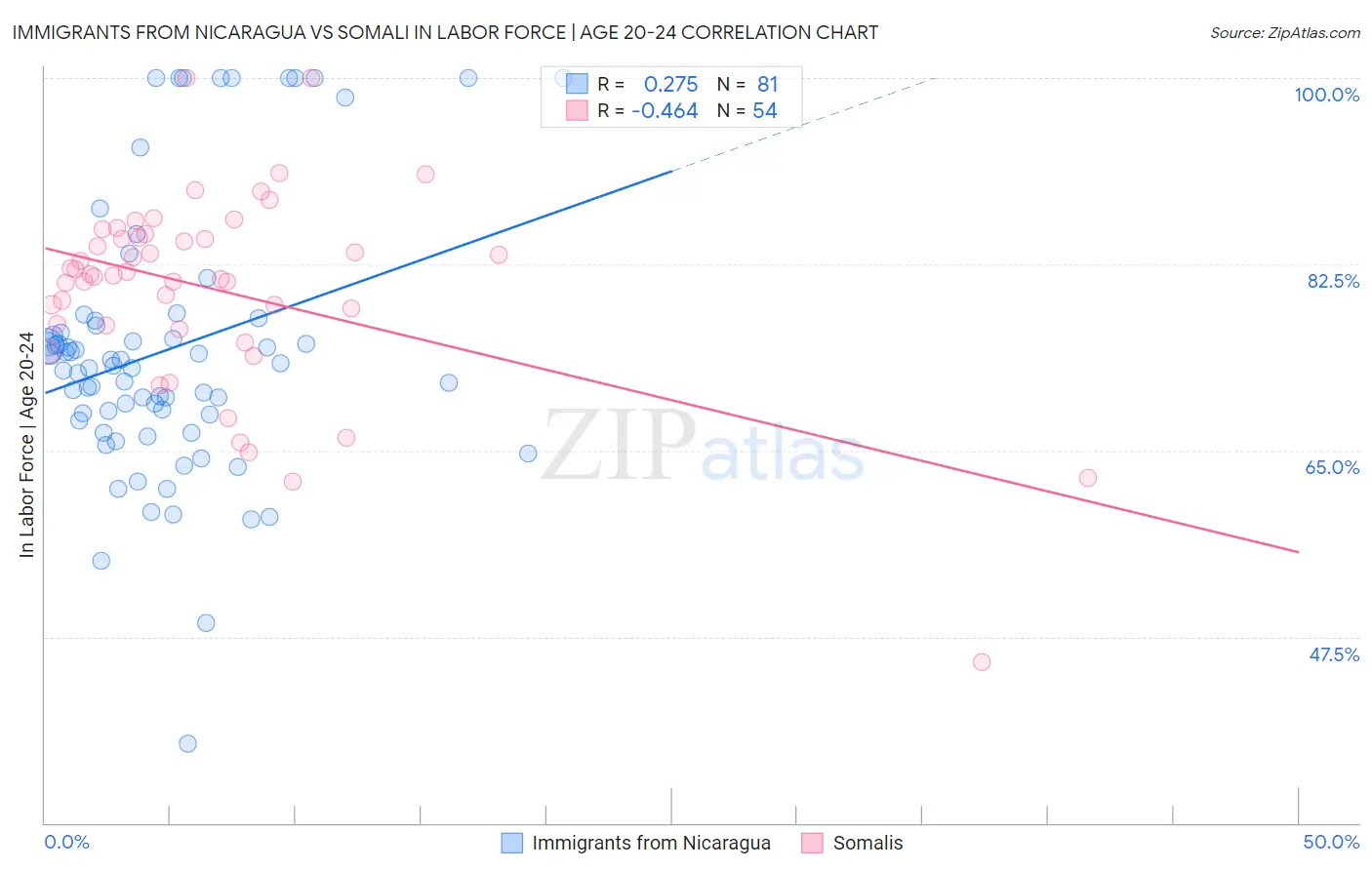 Immigrants from Nicaragua vs Somali In Labor Force | Age 20-24