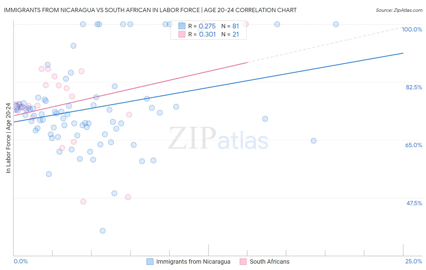 Immigrants from Nicaragua vs South African In Labor Force | Age 20-24