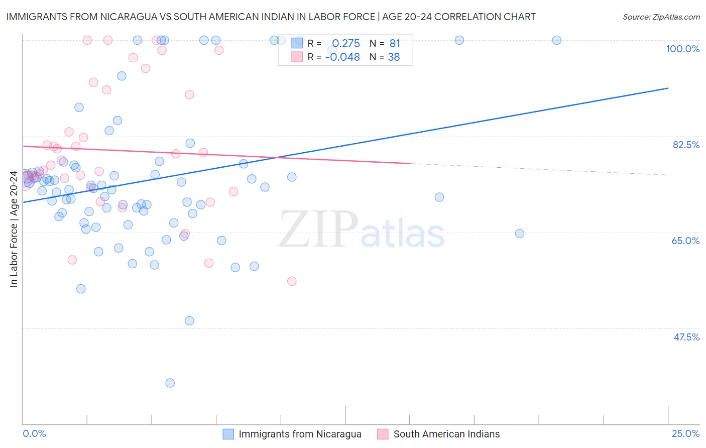 Immigrants from Nicaragua vs South American Indian In Labor Force | Age 20-24