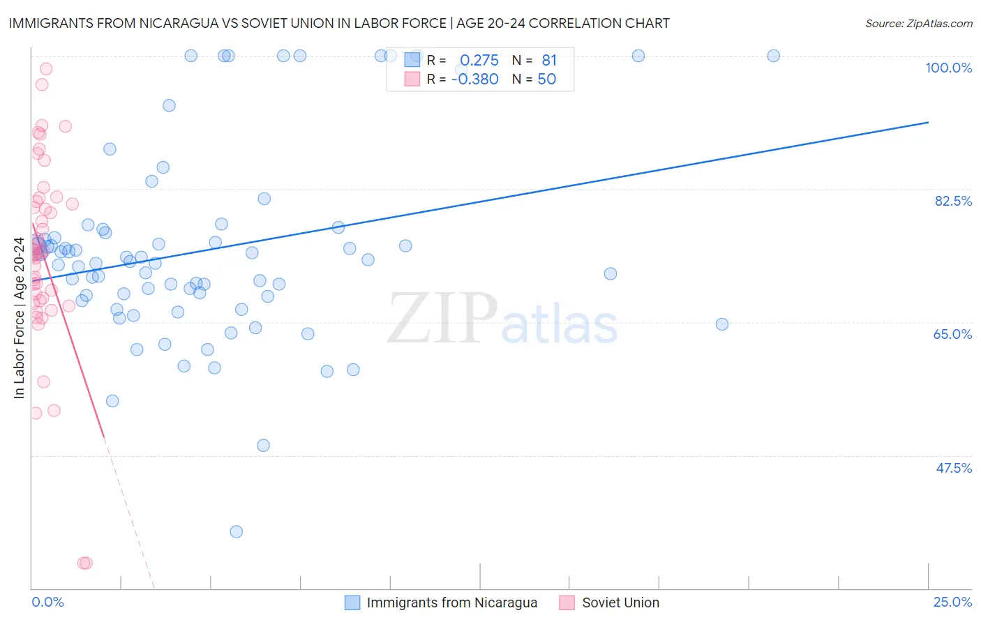 Immigrants from Nicaragua vs Soviet Union In Labor Force | Age 20-24