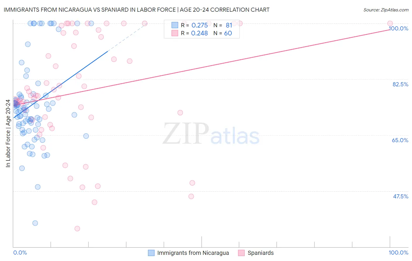 Immigrants from Nicaragua vs Spaniard In Labor Force | Age 20-24