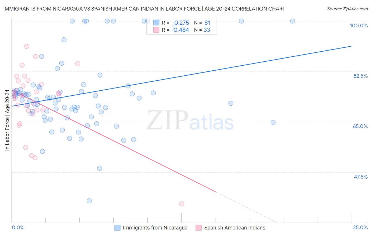 Immigrants from Nicaragua vs Spanish American Indian In Labor Force | Age 20-24