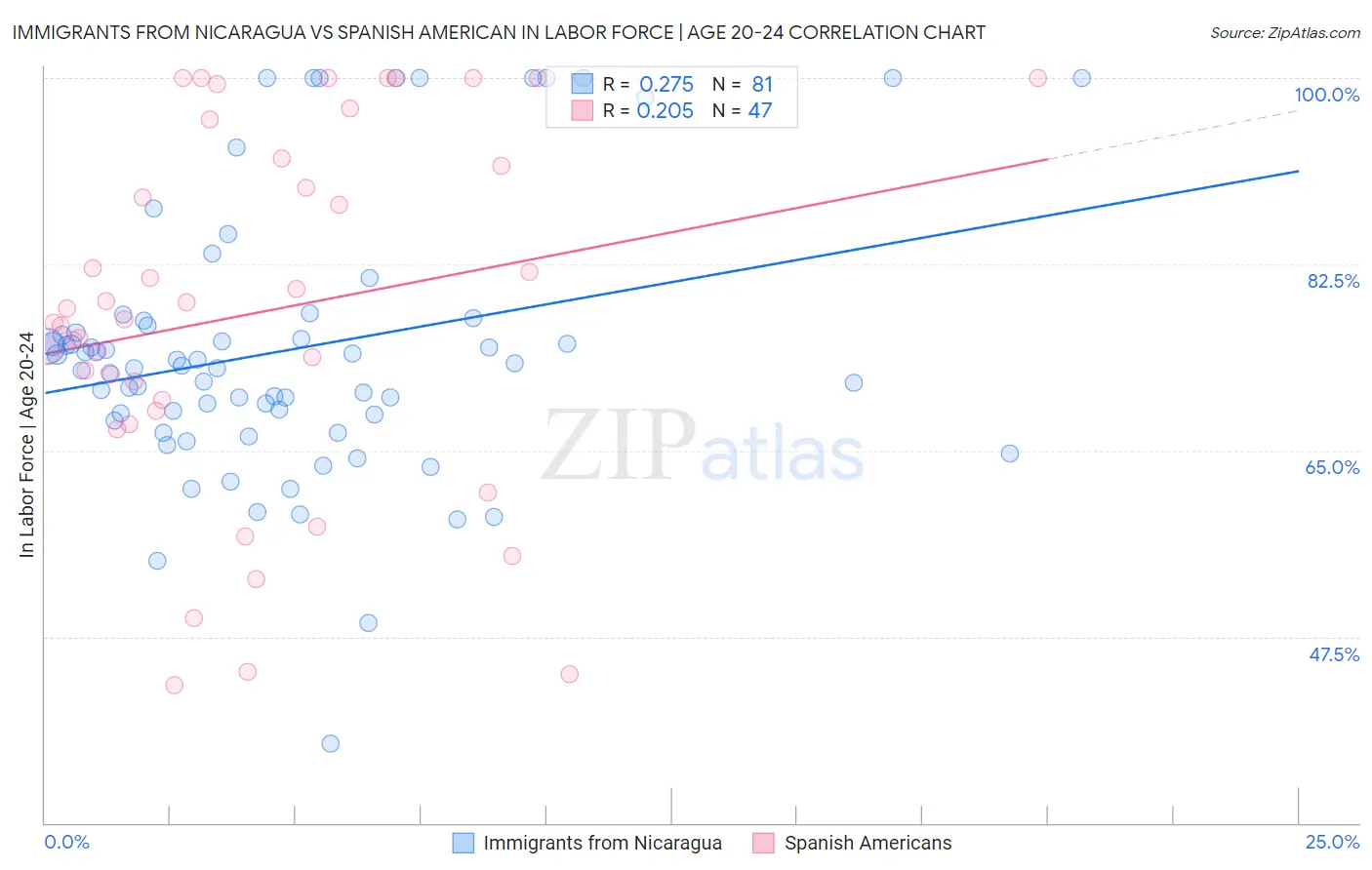 Immigrants from Nicaragua vs Spanish American In Labor Force | Age 20-24