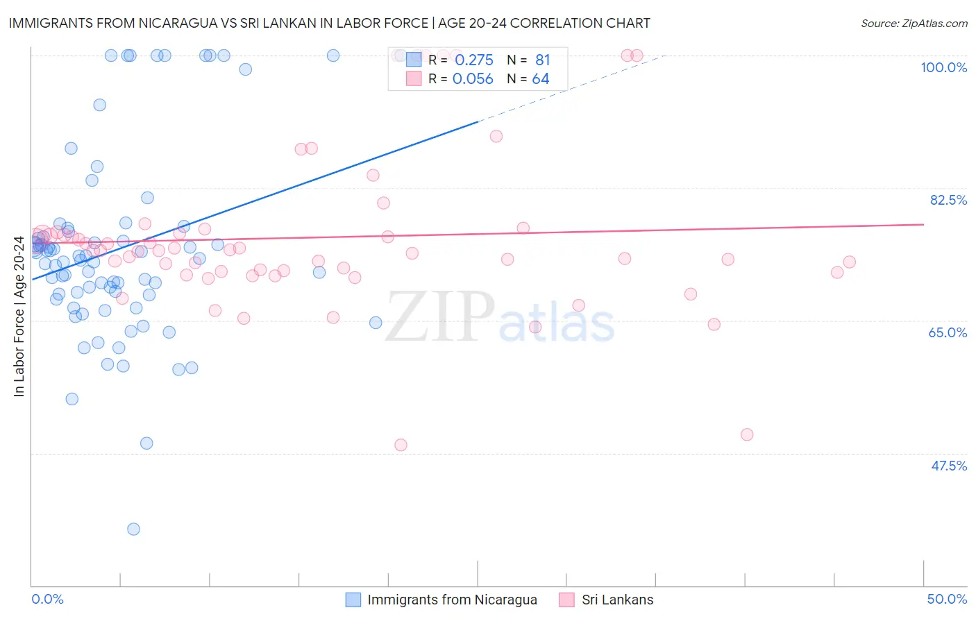 Immigrants from Nicaragua vs Sri Lankan In Labor Force | Age 20-24