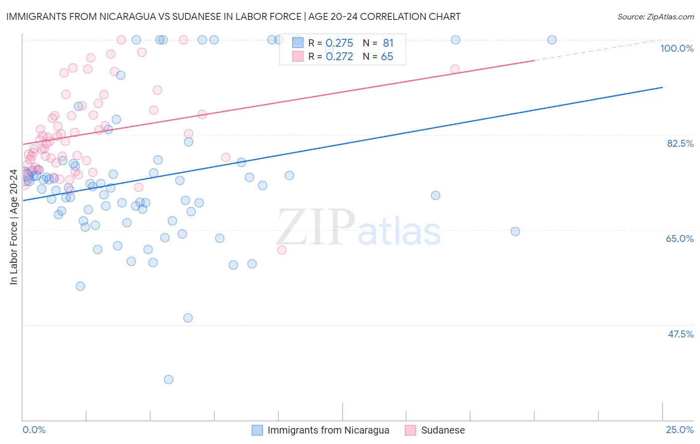 Immigrants from Nicaragua vs Sudanese In Labor Force | Age 20-24