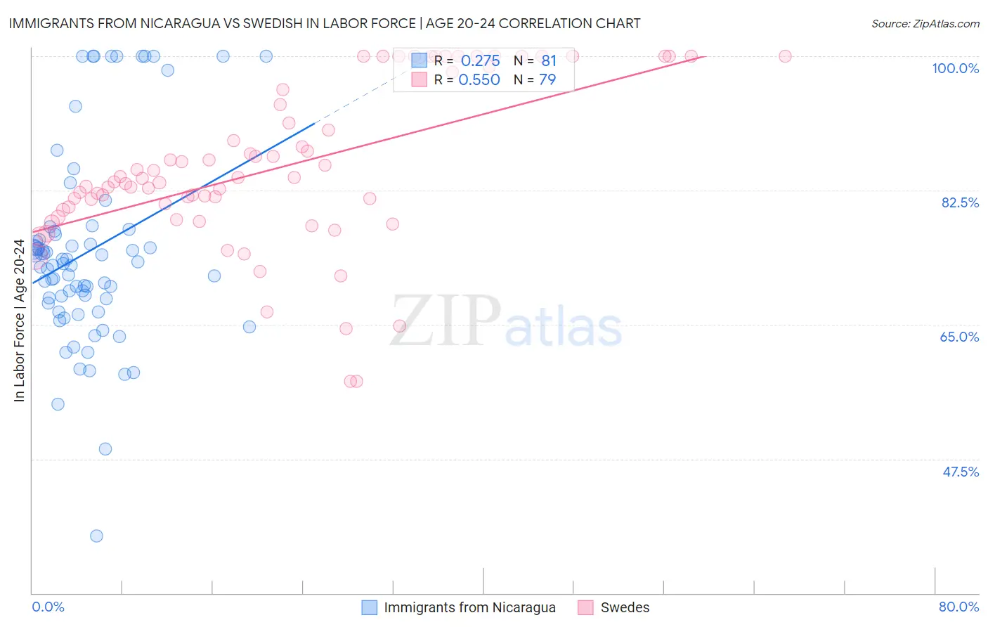 Immigrants from Nicaragua vs Swedish In Labor Force | Age 20-24