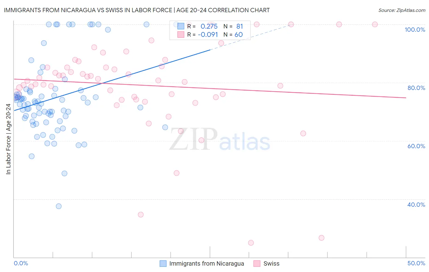 Immigrants from Nicaragua vs Swiss In Labor Force | Age 20-24