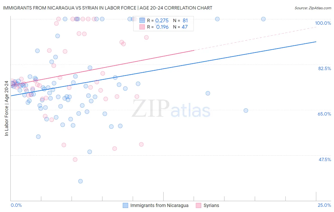 Immigrants from Nicaragua vs Syrian In Labor Force | Age 20-24