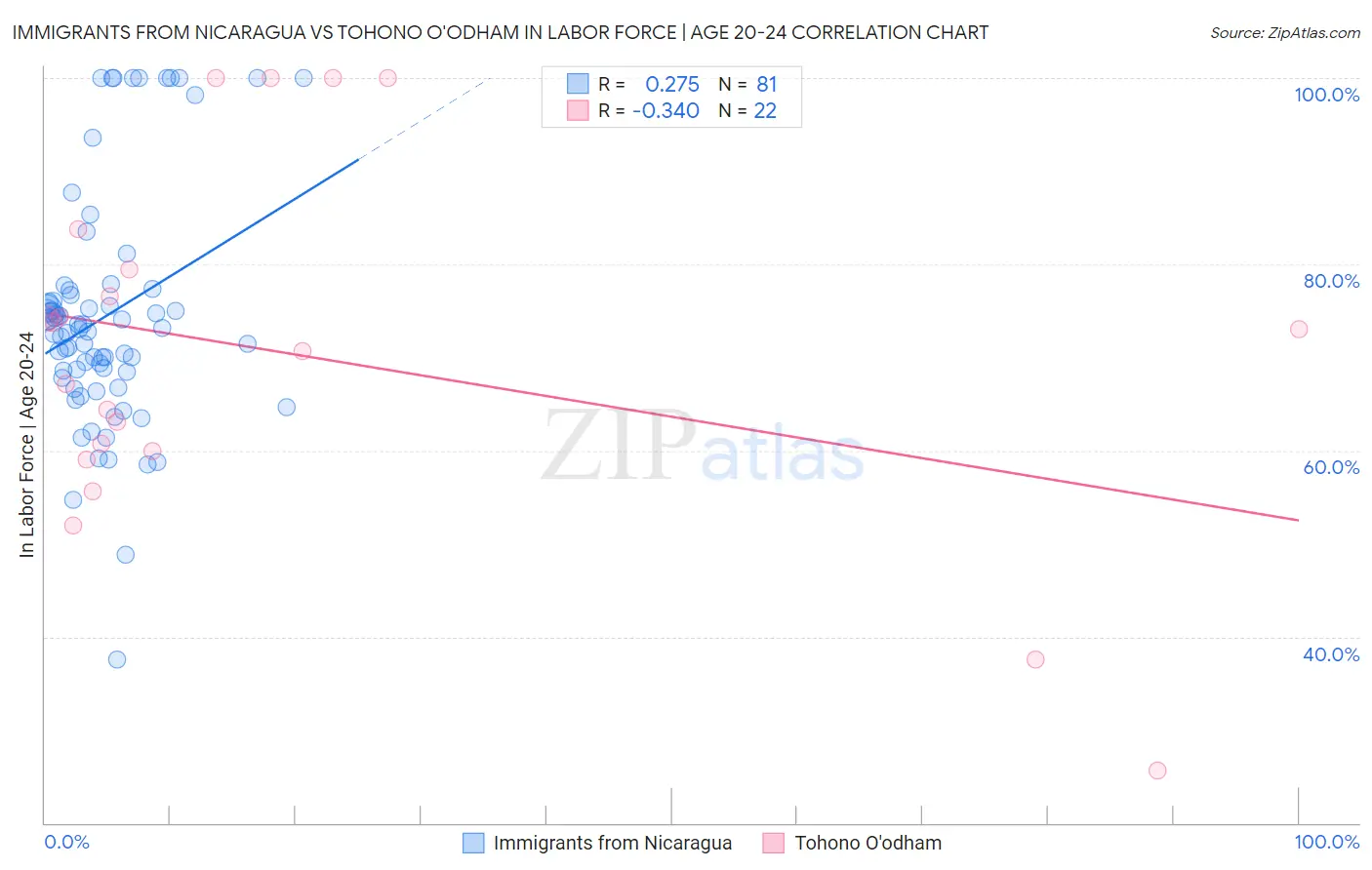 Immigrants from Nicaragua vs Tohono O'odham In Labor Force | Age 20-24