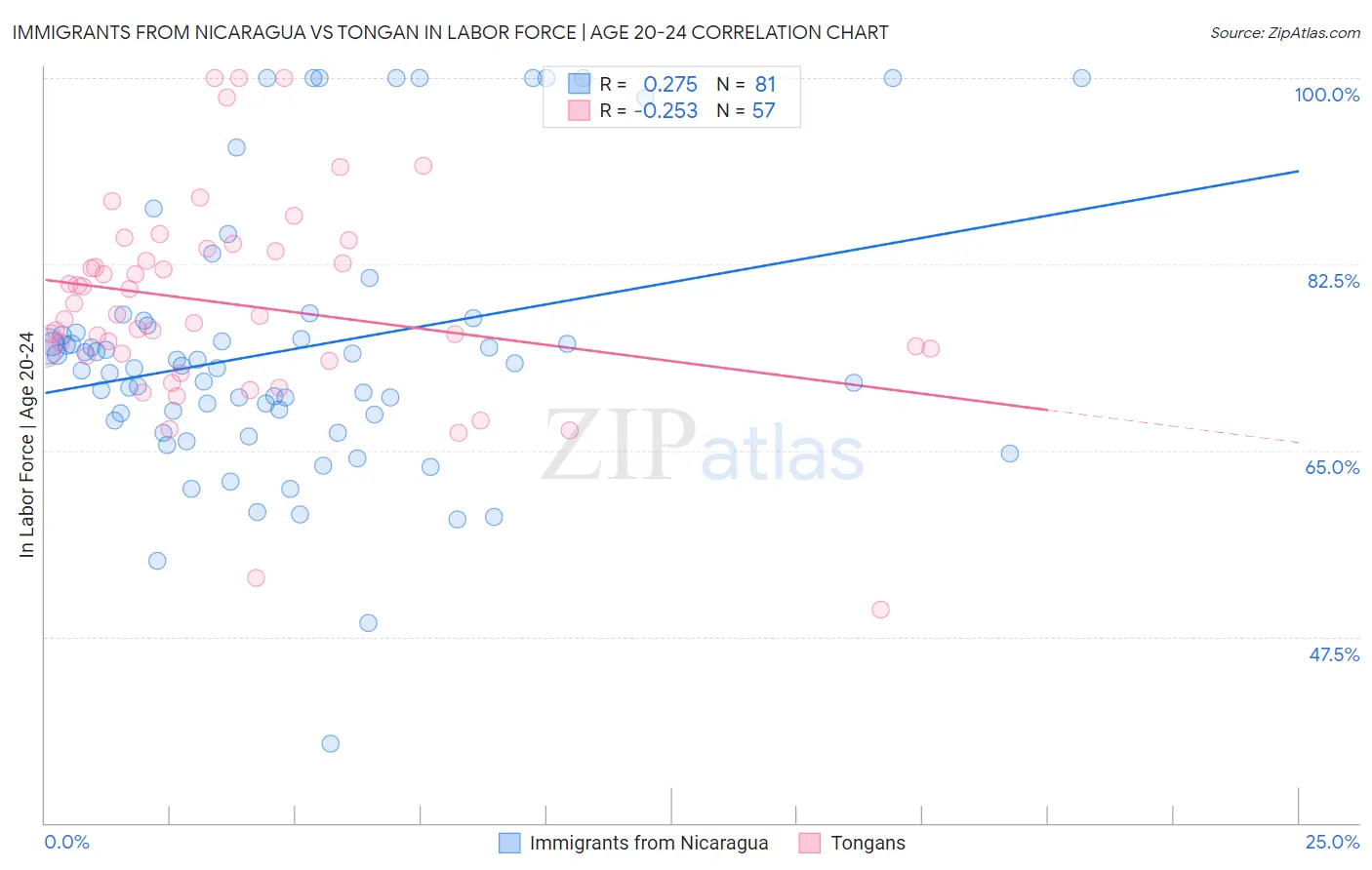 Immigrants from Nicaragua vs Tongan In Labor Force | Age 20-24