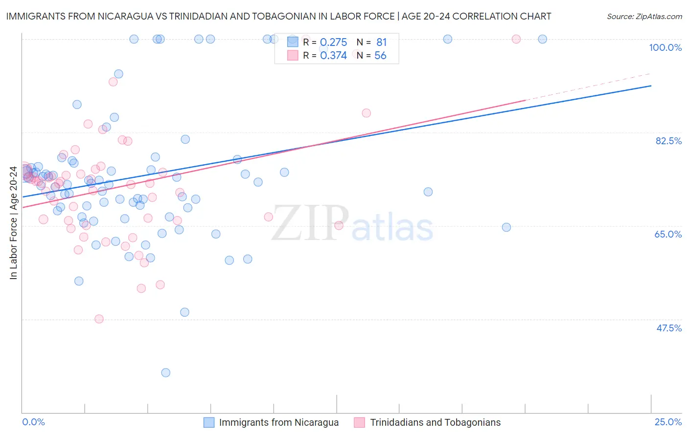 Immigrants from Nicaragua vs Trinidadian and Tobagonian In Labor Force | Age 20-24