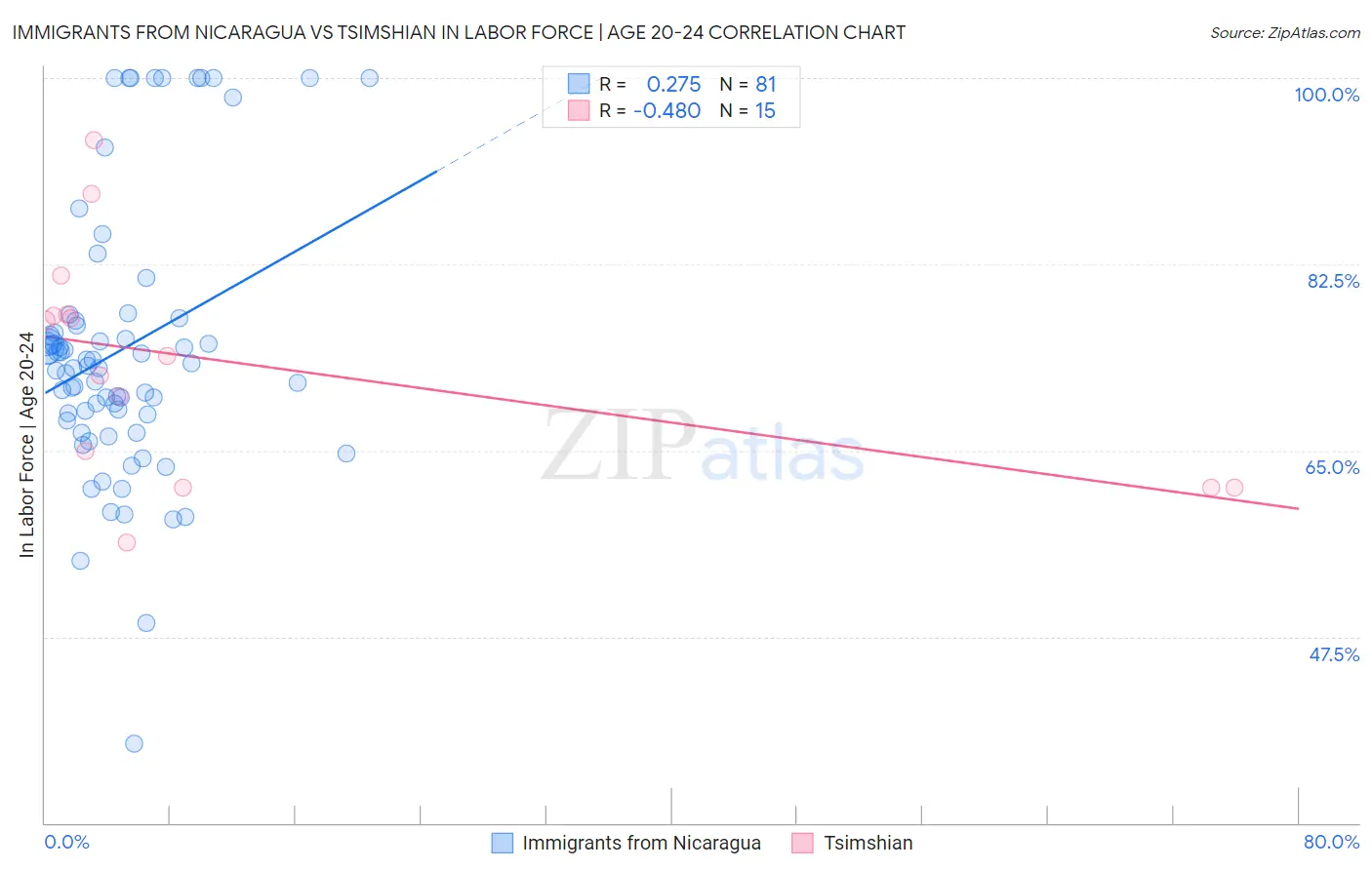 Immigrants from Nicaragua vs Tsimshian In Labor Force | Age 20-24