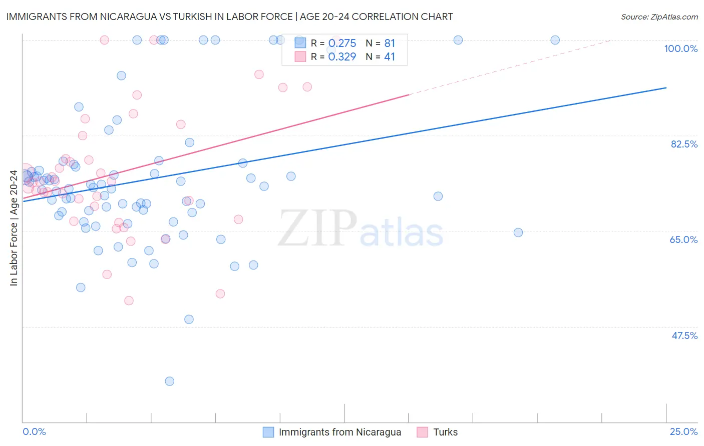 Immigrants from Nicaragua vs Turkish In Labor Force | Age 20-24