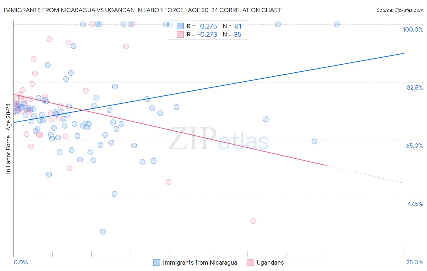 Immigrants from Nicaragua vs Ugandan In Labor Force | Age 20-24