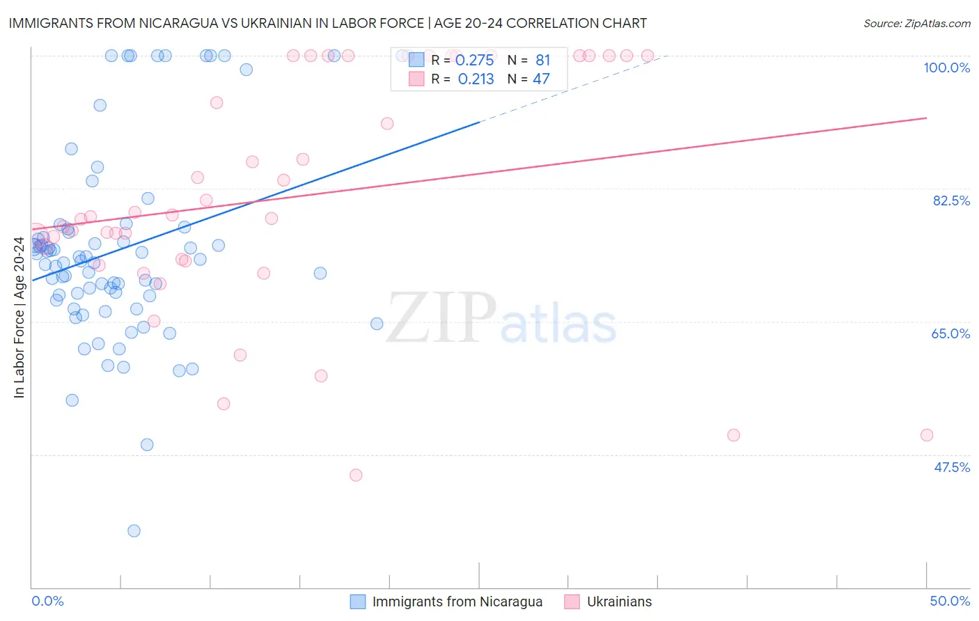 Immigrants from Nicaragua vs Ukrainian In Labor Force | Age 20-24