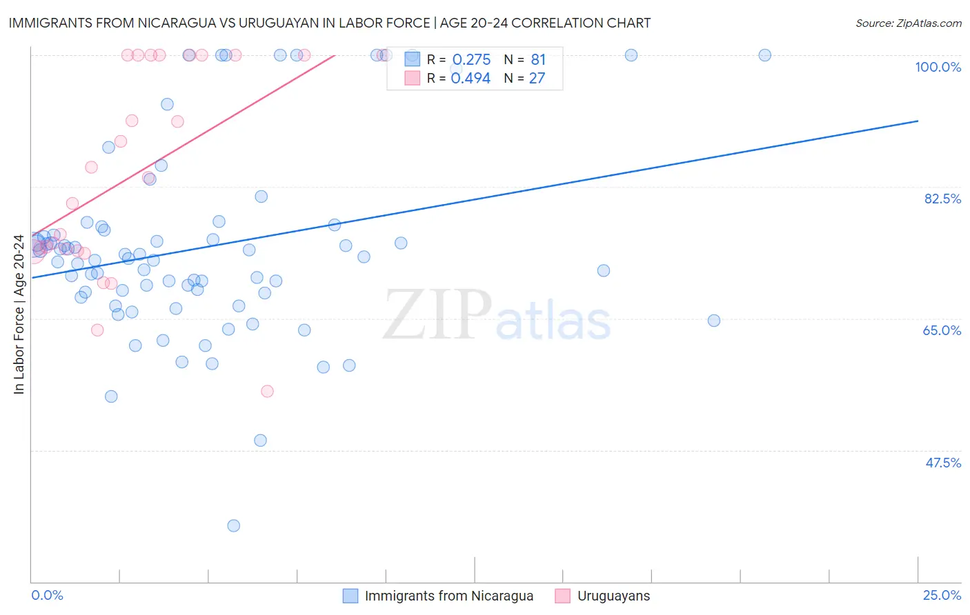 Immigrants from Nicaragua vs Uruguayan In Labor Force | Age 20-24