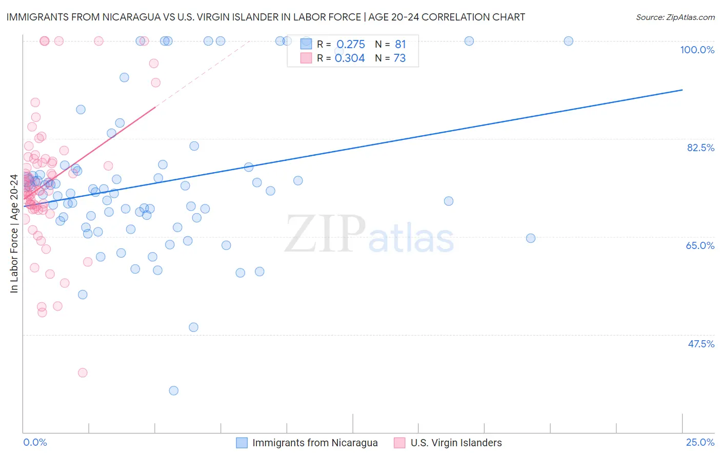 Immigrants from Nicaragua vs U.S. Virgin Islander In Labor Force | Age 20-24