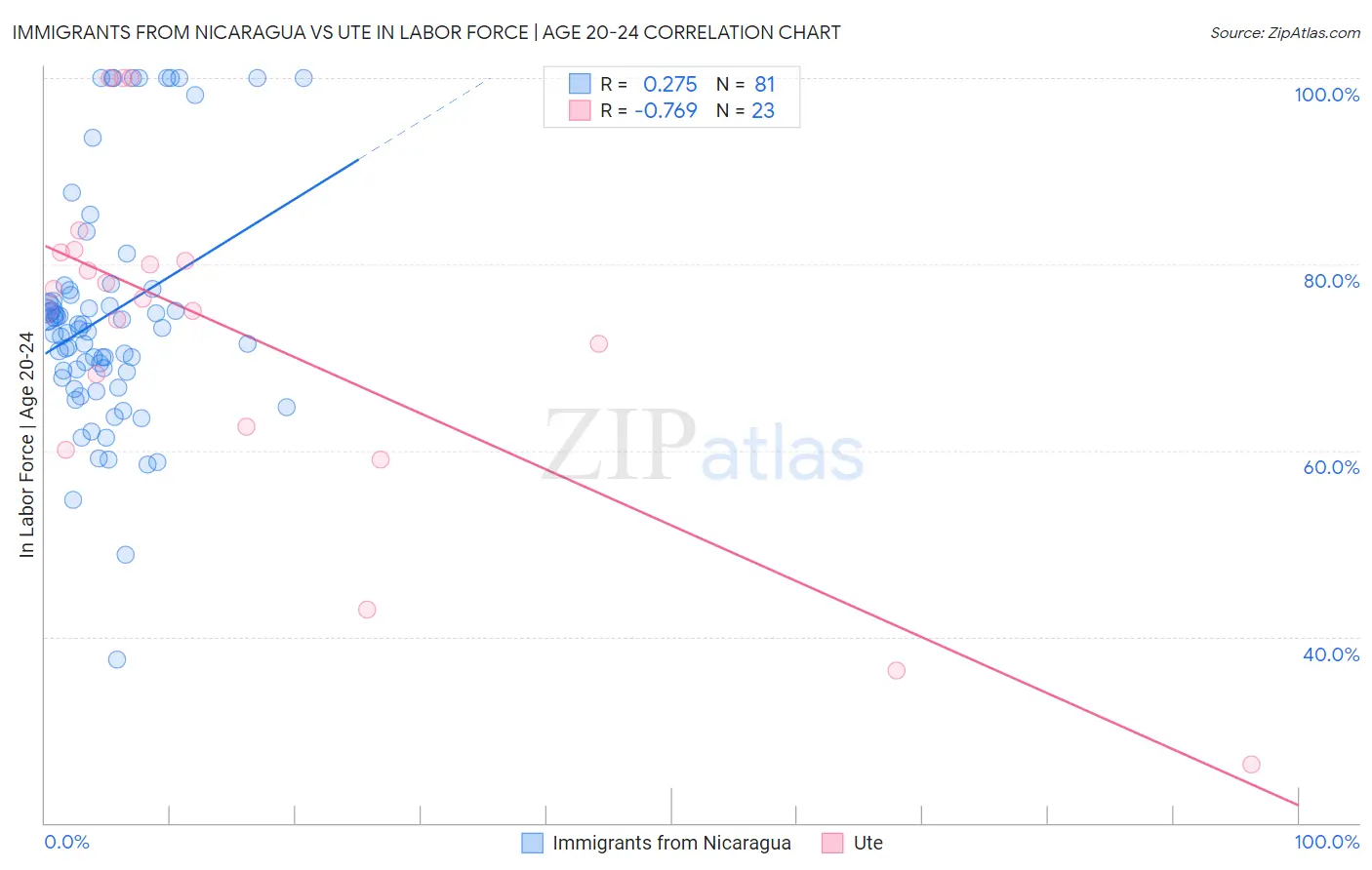 Immigrants from Nicaragua vs Ute In Labor Force | Age 20-24