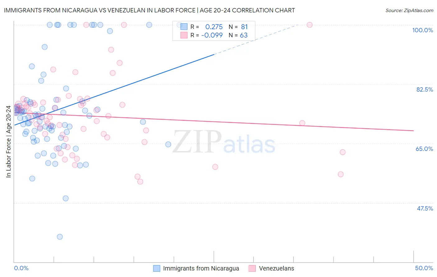 Immigrants from Nicaragua vs Venezuelan In Labor Force | Age 20-24